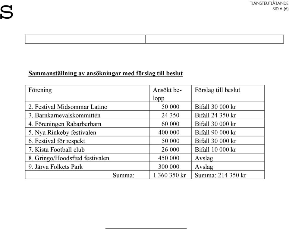 Föreningen Rabarberbarn 60 000 Bifall 30 000 kr 5. Nya Rinkeby festivalen 400 000 Bifall 90 000 kr 6.