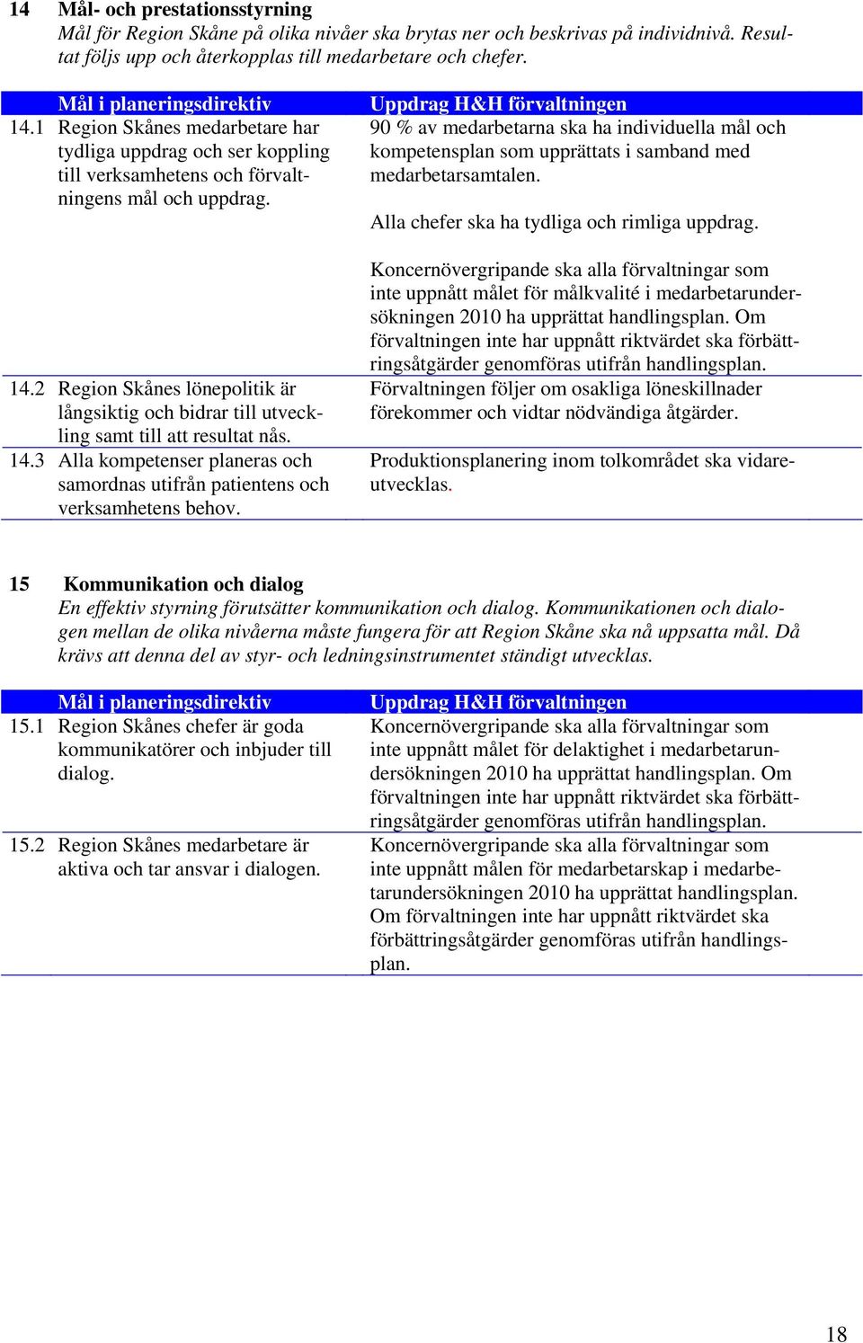 2 Region Skånes lönepolitik är långsiktig och bidrar till utveckling samt till att resultat nås. 14.3 Alla kompetenser planeras och samordnas utifrån patientens och verksamhetens behov.