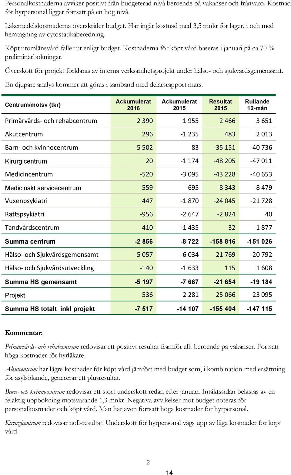 Kostnaderna för köpt vård baseras i januari på ca 70 % preliminärbokningar. Överskott för projekt förklaras av interna verksamhetsprojekt under hälso- och sjukvårdsgemensamt.