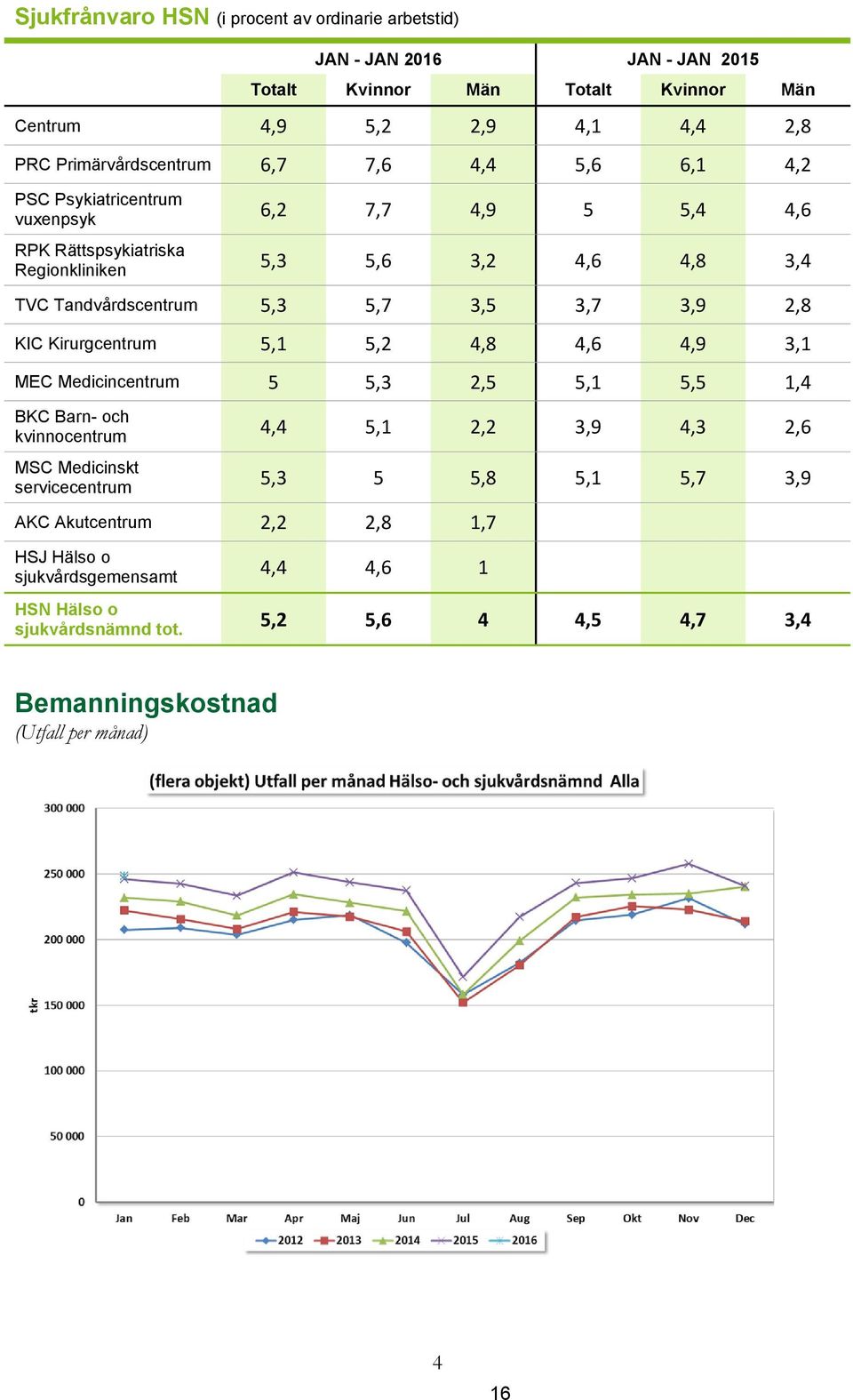 3,9 2,8 KIC Kirurgcentrum 5,1 5,2 4,8 4,6 4,9 3,1 MEC Medicincentrum 5 5,3 2,5 5,1 5,5 1,4 BKC Barn- och kvinnocentrum MSC Medicinskt servicecentrum AKC Akutcentrum 2,2 2,8 1,7