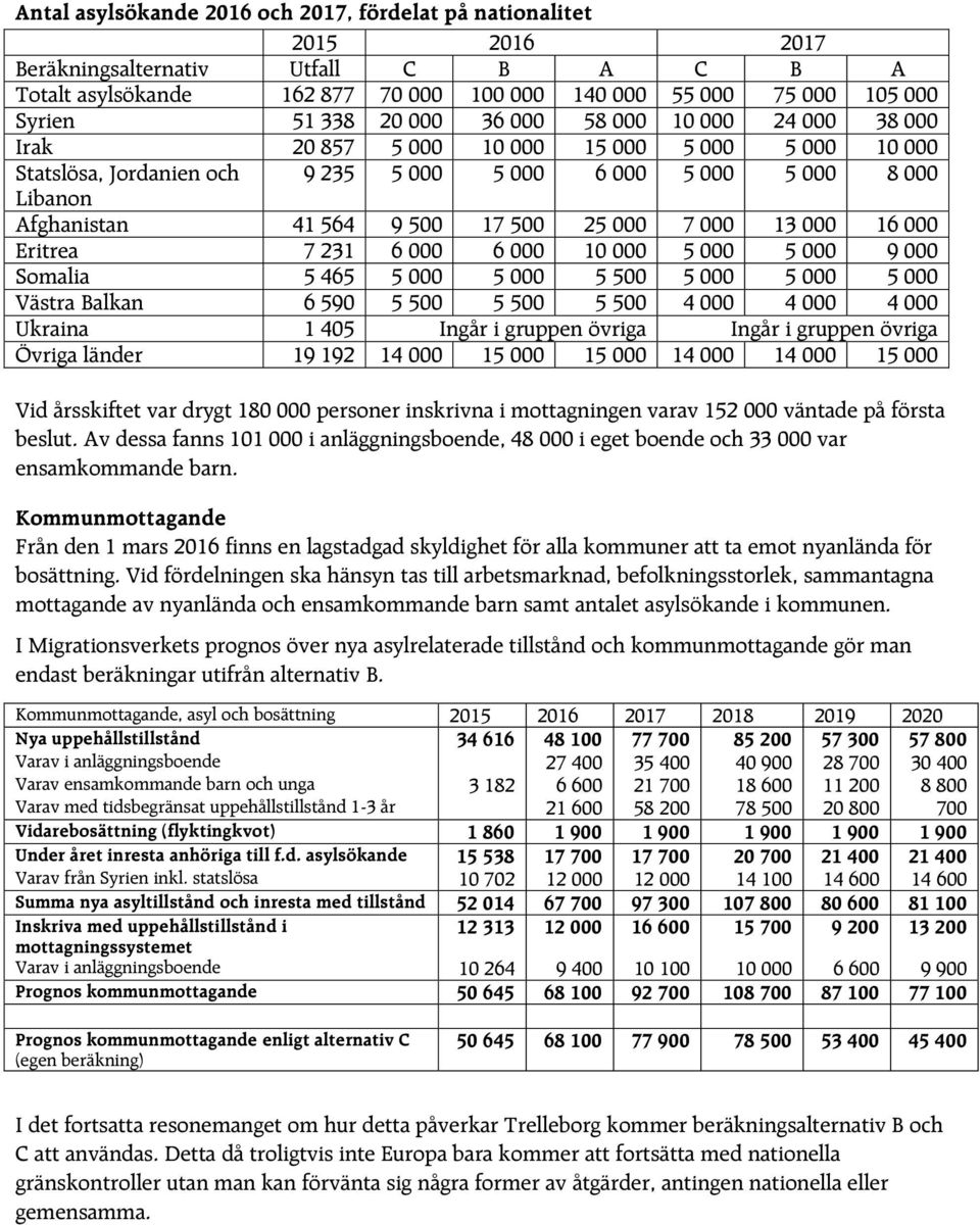 25 000 7 000 13 000 16 000 Eritrea 7 231 6 000 6 000 10 000 5 000 5 000 9 000 Somalia 5 465 5 000 5 000 5 500 5 000 5 000 5 000 Västra Balkan 6 590 5 500 5 500 5 500 4 000 4 000 4 000 Ukraina 1 405