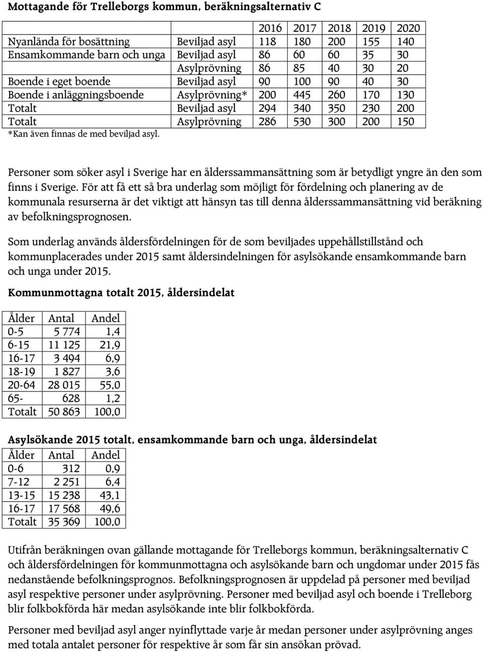 Asylprövning 286 530 300 200 150 *Kan även finnas de med beviljad asyl. Personer som söker asyl i Sverige har en ålderssammansättning som är betydligt yngre än den som finns i Sverige.