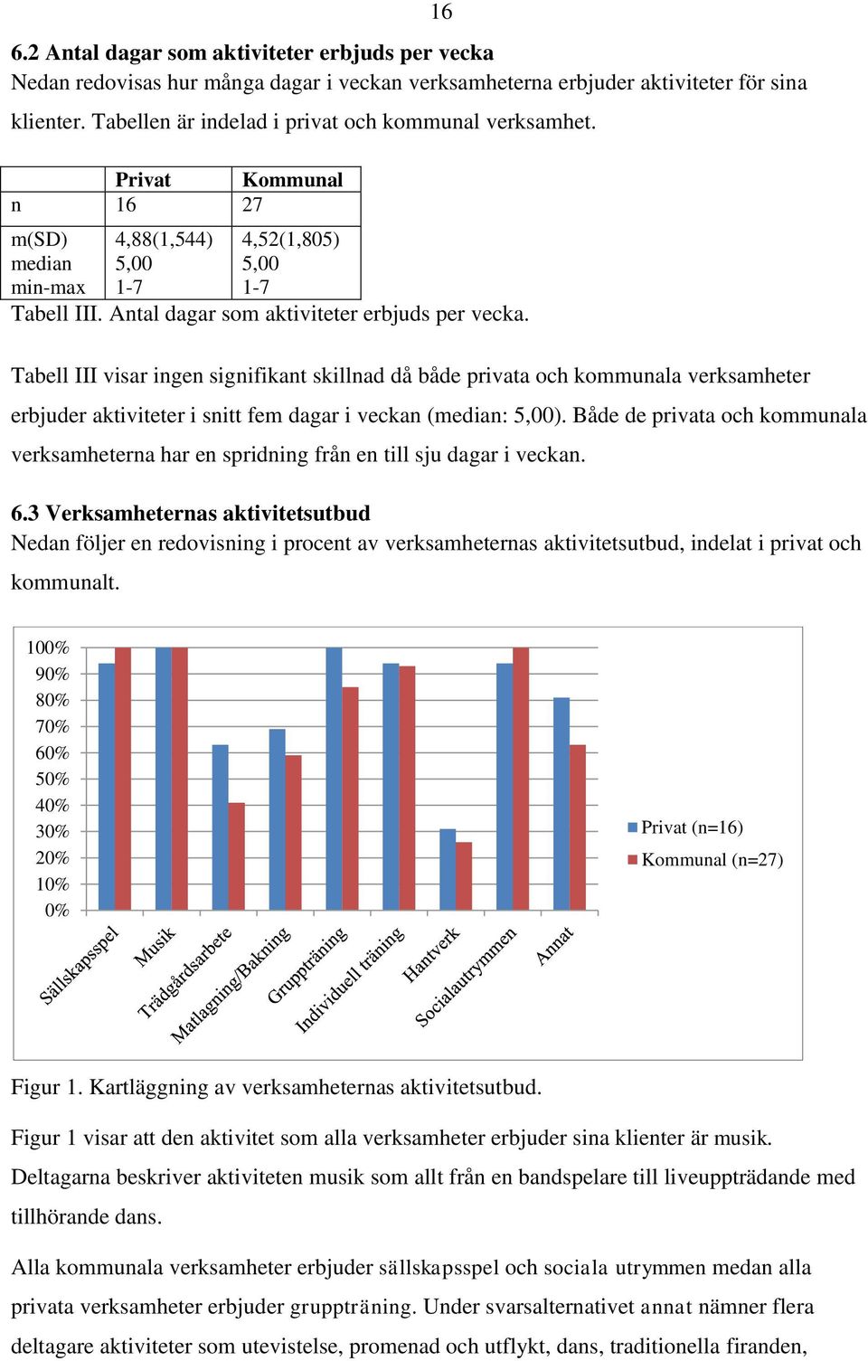 Tabell III visar ingen signifikant skillnad då både privata och kommunala verksamheter erbjuder aktiviteter i snitt fem dagar i veckan (median: 5,00).