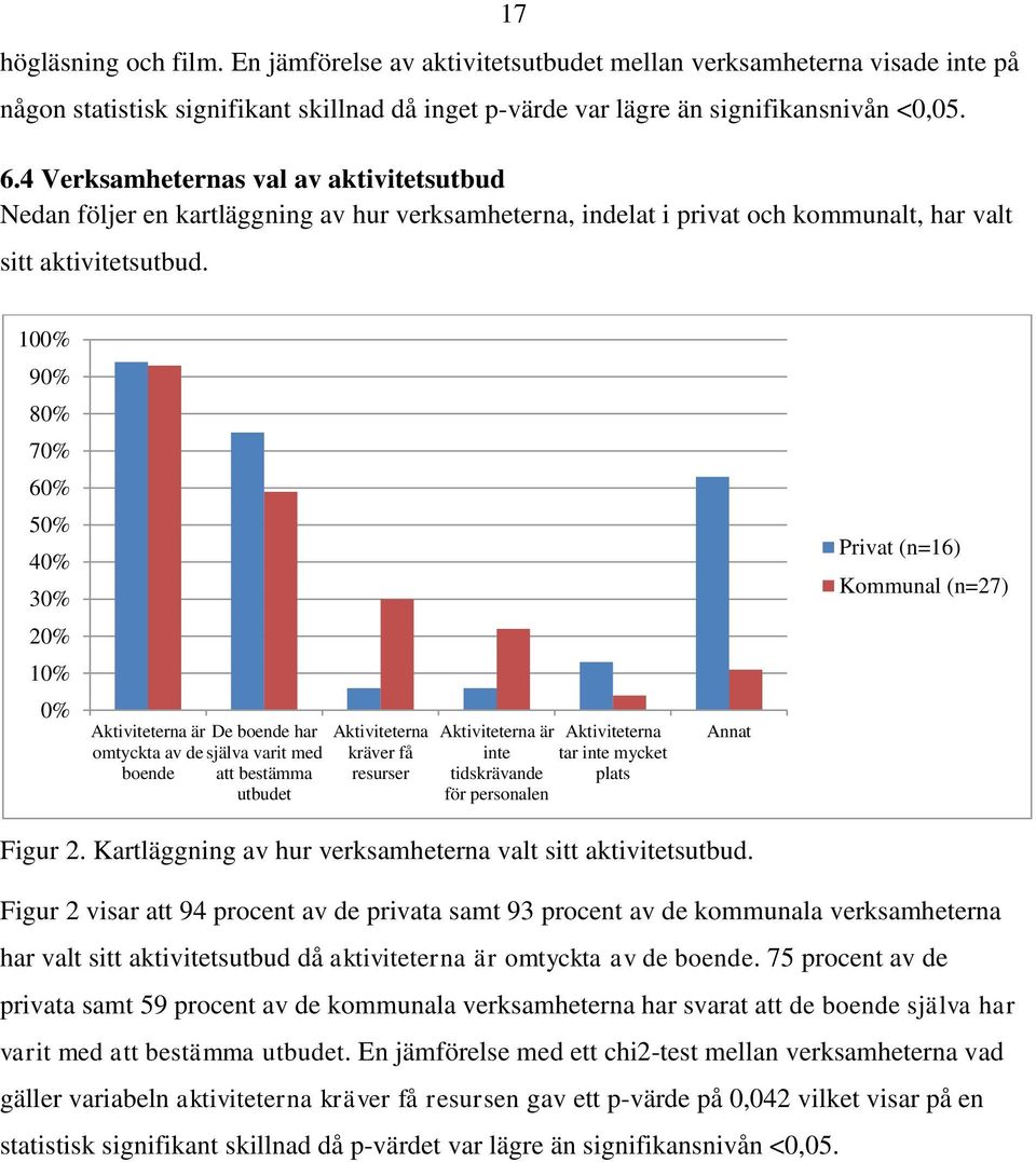 100% 90% 80% 70% 60% 50% 40% 30% Privat (n=16) Kommunal (n=27) 20% 10% 0% Aktiviteterna är De boende har omtyckta av de själva varit med boende att bestämma utbudet Aktiviteterna kräver få resurser