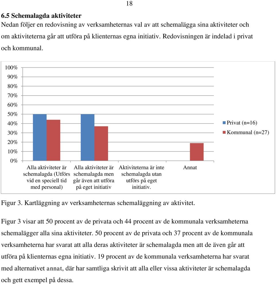 100% 90% 80% 70% 60% 50% 40% Privat (n=16) 30% Kommunal (n=27) 20% 10% 0% Alla aktiviteter är schemalagda (Utförs vid en speciell tid med personal) Alla aktiviteter är schemalagda men går även att