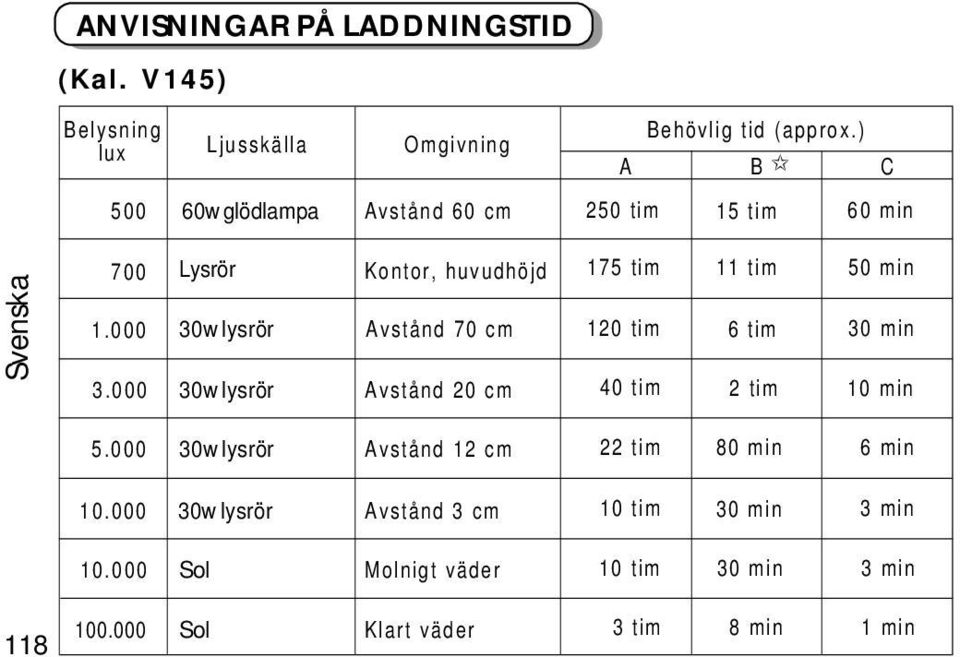 000 3.000 Avstånd 70 cm Avstånd 20 cm 120 tim 40 tim 6 tim 2 tim 30 min 10 min 5.