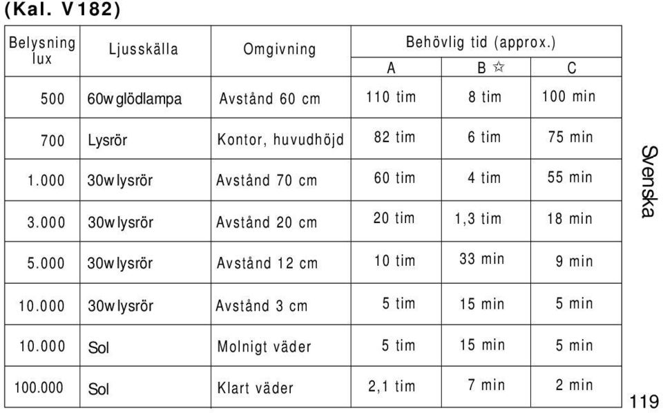 000 Lysrör Kontor, huvudhöjd Avstånd 70 cm Avstånd 20 cm 82 tim 60 tim 20 tim 6 tim 4 tim 1,3 tim 75 min 55