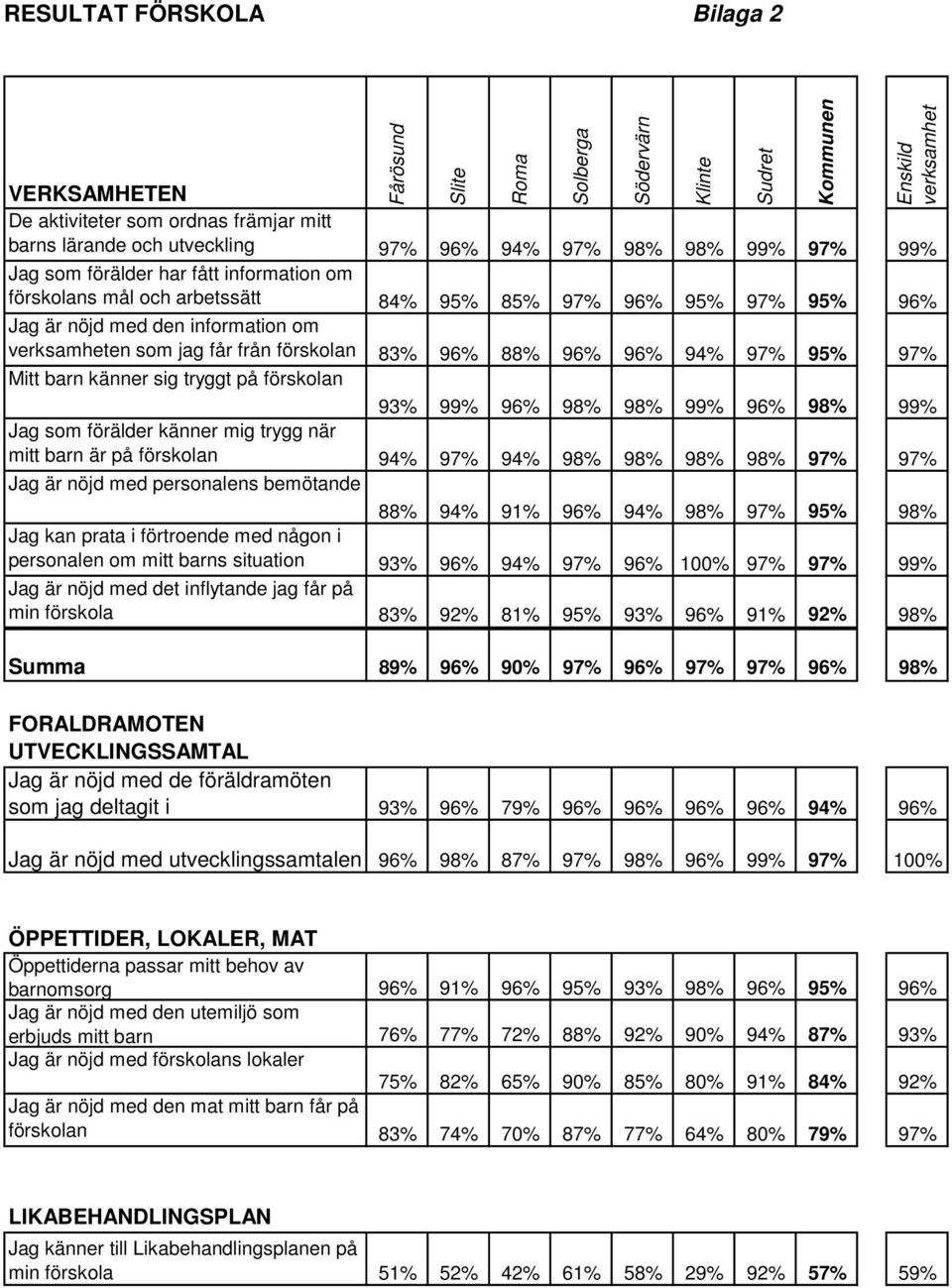 förskolan 83% 96% 88% 96% 96% 94% 97% 95% 97% Mitt barn känner sig tryggt på förskolan 93% 99% 96% 98% 98% 99% 96% 98% 99% Jag som förälder känner mig trygg när mitt barn är på förskolan 94% 97% 94%