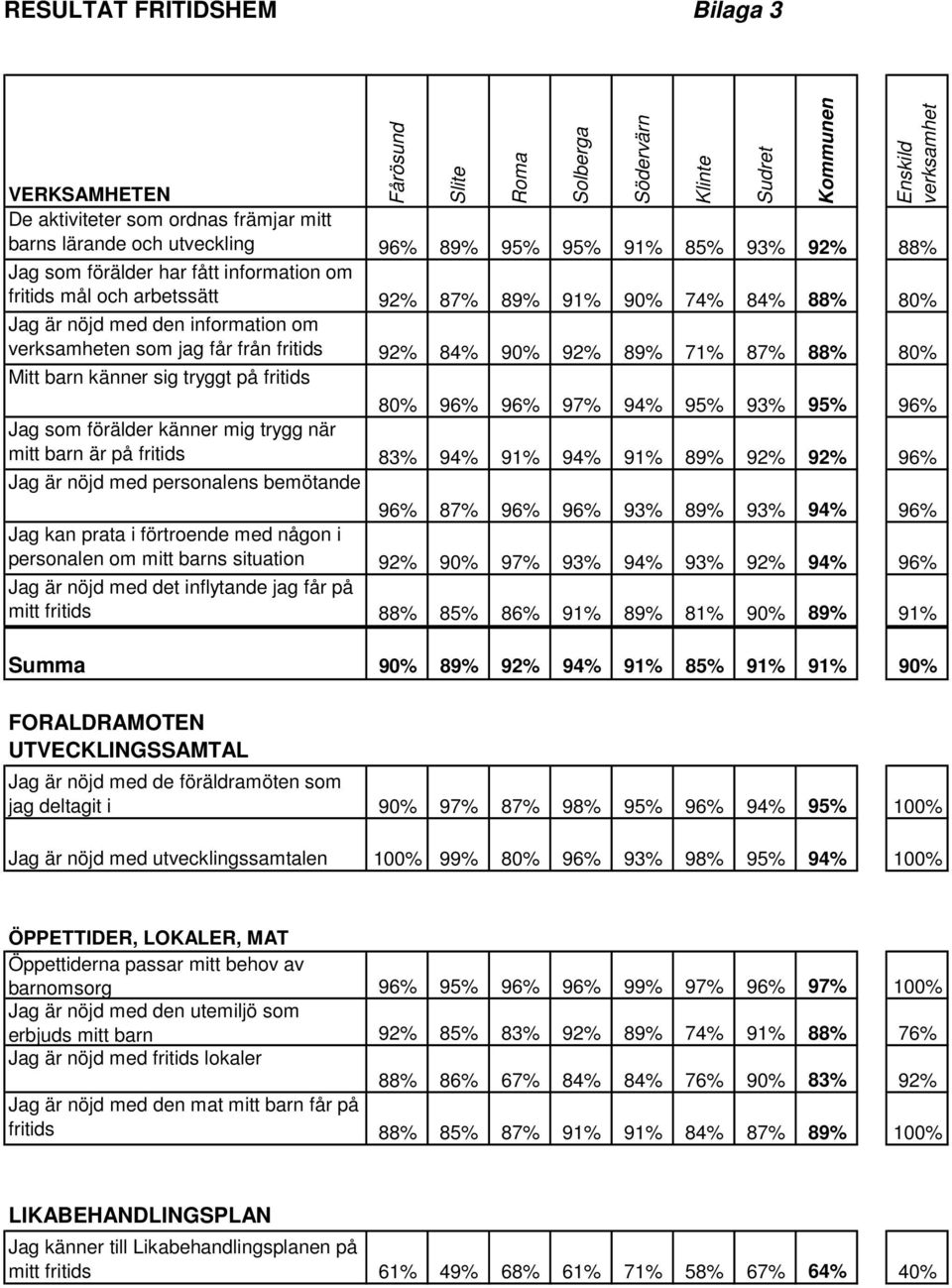 fritids 92% 84% 90% 92% 89% 71% 87% 88% 80% Mitt barn känner sig tryggt på fritids 80% 96% 96% 97% 94% 95% 93% 95% 96% Jag som förälder känner mig trygg när mitt barn är på fritids 83% 94% 91% 94%