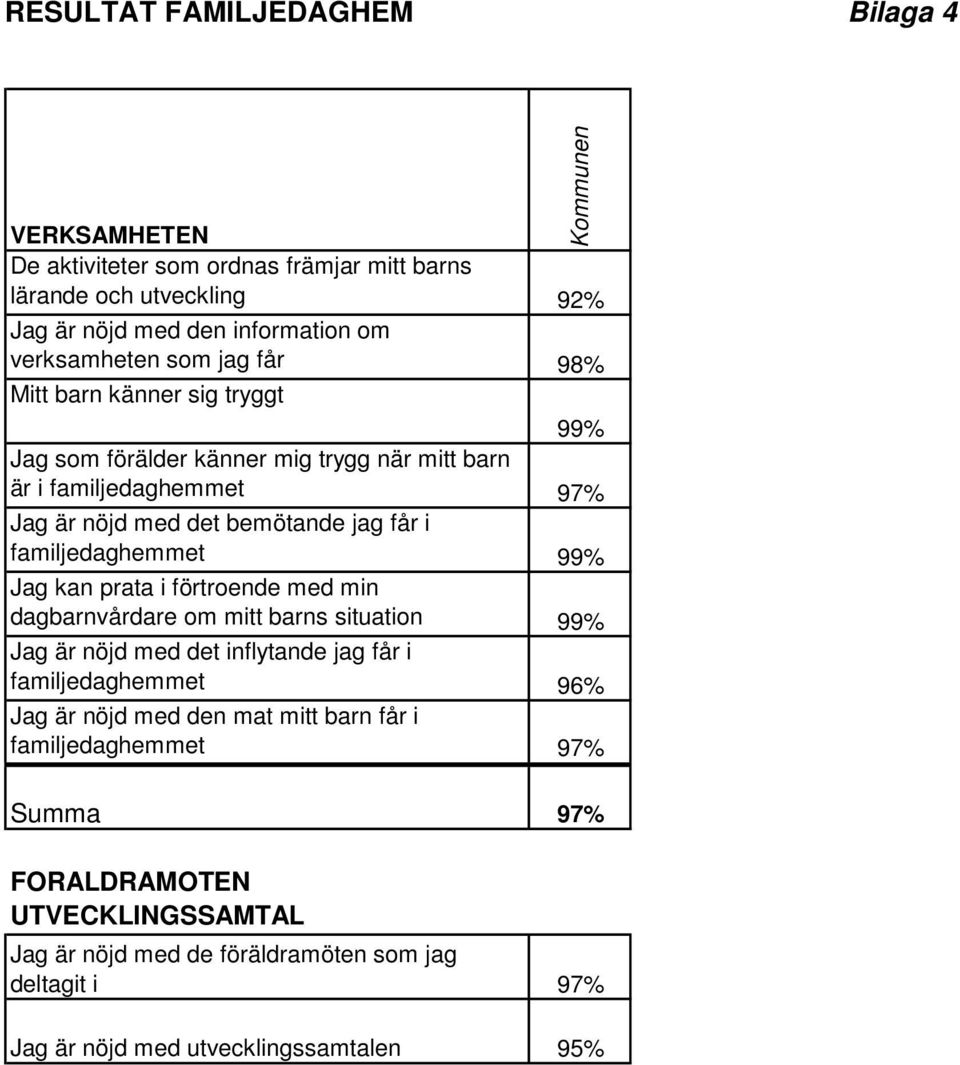 familjedaghemmet 99% Jag kan prata i förtroende med min dagbarnvårdare om mitt barns situation 99% Jag är nöjd med det inflytande jag får i familjedaghemmet 96% Jag är nöjd