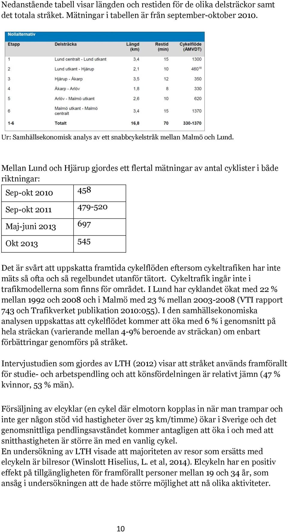 Mellan Lund och Hjärup gjordes ett flertal mätningar av antal cyklister i både riktningar: Sep-okt 2010 458 Sep-okt 2011 479-520 Maj-juni 2013 697 Okt 2013 545 Det är svårt att uppskatta framtida