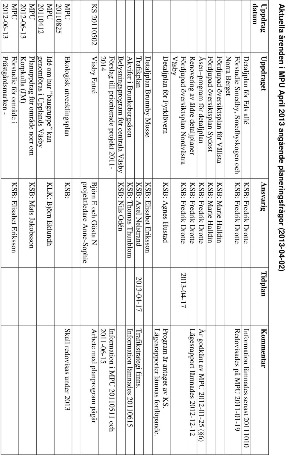 översiktsplan för Vällsta KSB: Marie Halldin Fördjupad översiktsplan Sydost KSB: Marie Halldin Åsen program för detaljplan KSB: Fredrik Drotte Är godkänt av MPU 2012-01-25 ( 6) Renovering av äldre