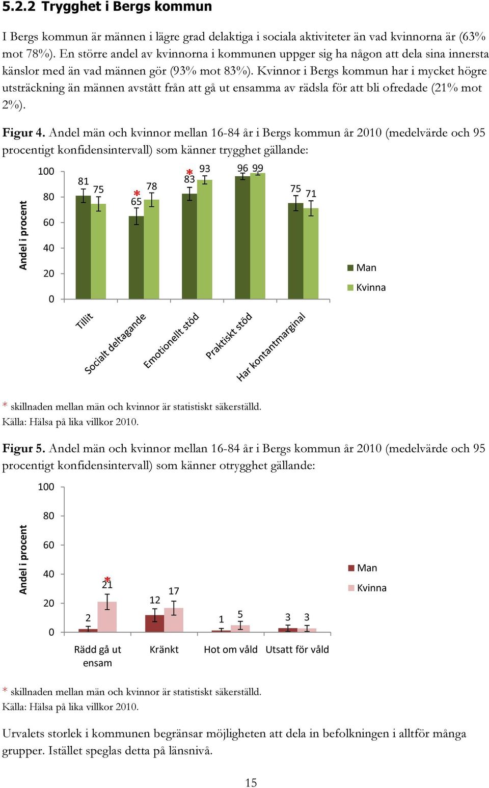 Kvinnor i Bergs kommun har i mycket högre utsträckning än männen avstått från att gå ut ensamma av rädsla för att bli ofredade (21% mot 2%). Figur 4.