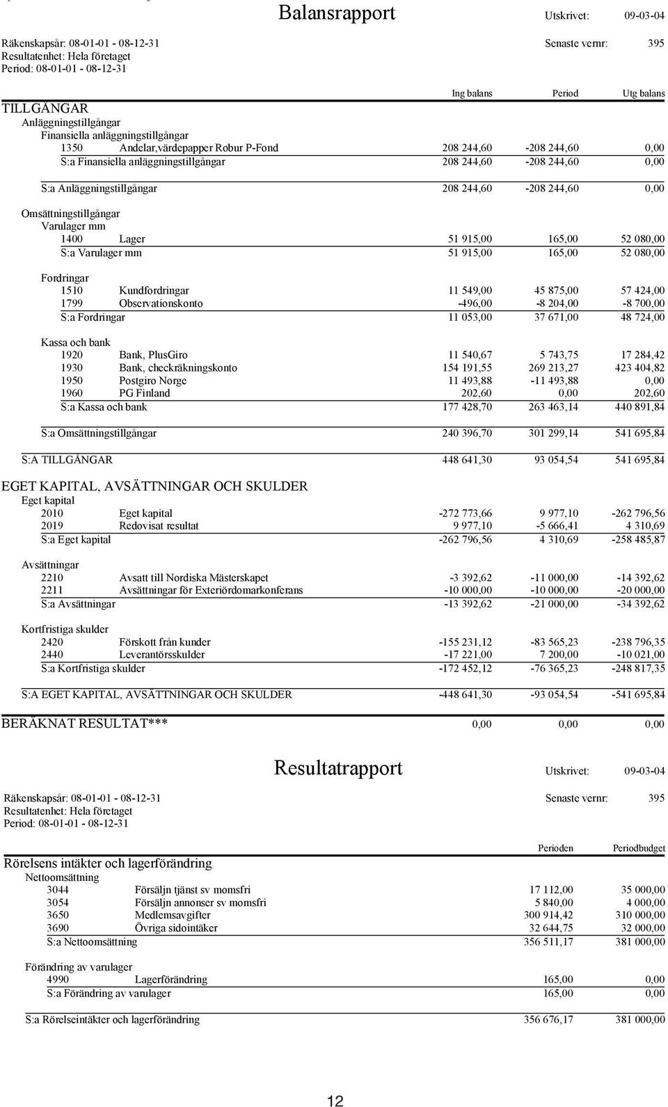 Finansiella anläggningstillgångar 208 244,60-208 244,60 0,00 S:a Anläggningstillgångar 208 244,60-208 244,60 0,00 Omsättningstillgångar Varulager mm 1400 Lager 51 915,00 165,00 52 080,00 S:a