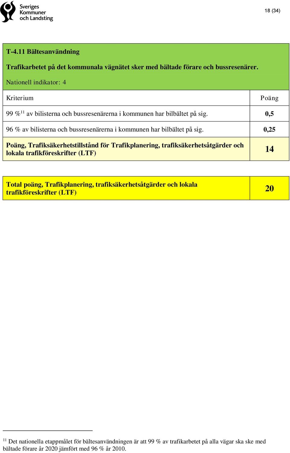 0,5 96 % av bilisterna och bussresenärerna i kommunen har bilbältet på sig.