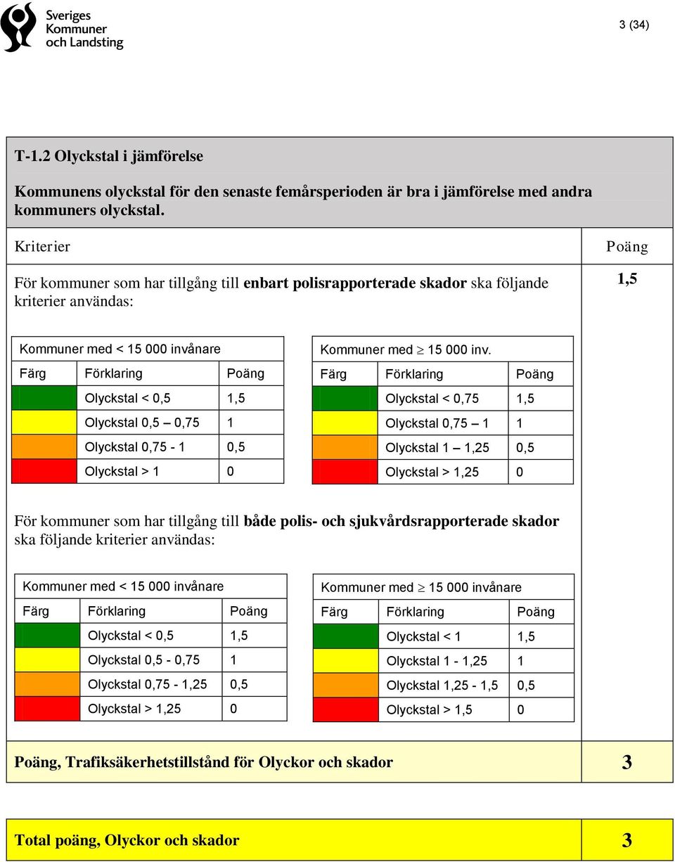 1 Olyckstal 0,75-1 0,5 Olyckstal > 1 0 Kommuner med 15 000 inv.