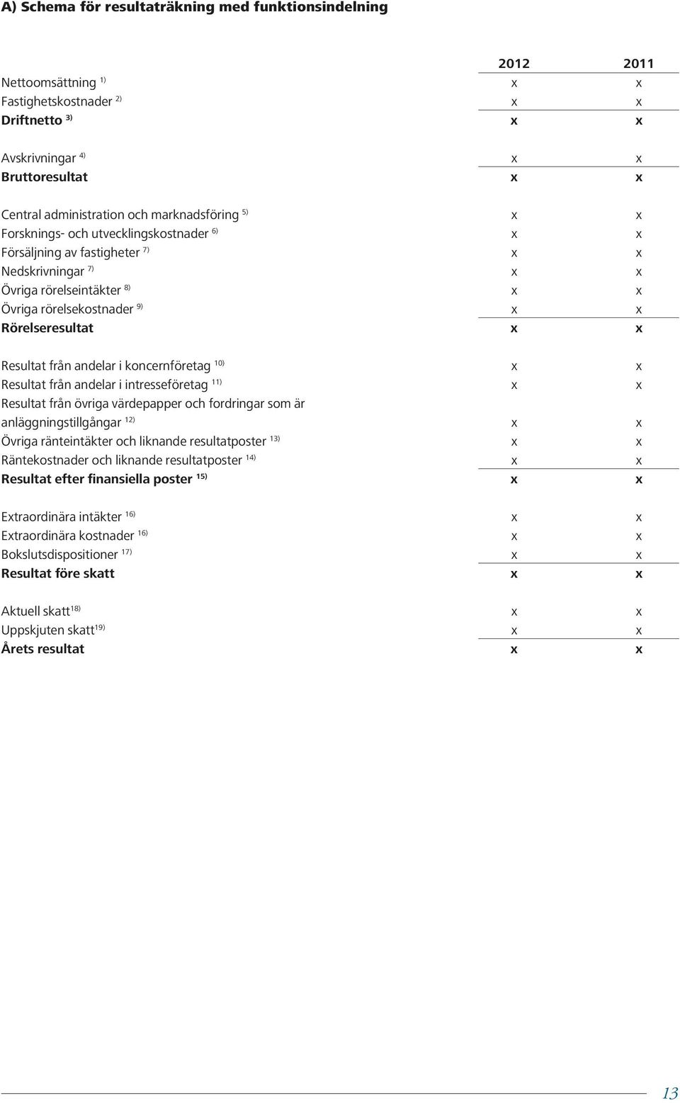 x x Resultat från andelar i koncernföretag 10) x x Resultat från andelar i intresseföretag 11) x x Resultat från övriga värdepapper och fordringar som är anläggningstillgångar 12) x x Övriga