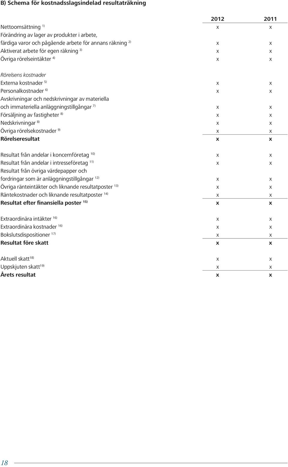 anläggningstillgångar 7) x x Försäljning av fastigheter 8) x x Nedskrivningar 8) x x Övriga rörelsekostnader 9) x x Rörelseresultat x x Resultat från andelar i koncernföretag 10) x x Resultat från