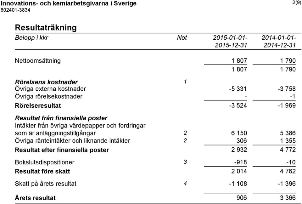 Intäkter från övriga värdepapper och fordringar som är anläggningstillgångar 2 6 150 5 386 Övriga ränteintäkter och liknande intäkter 2 306 1 355