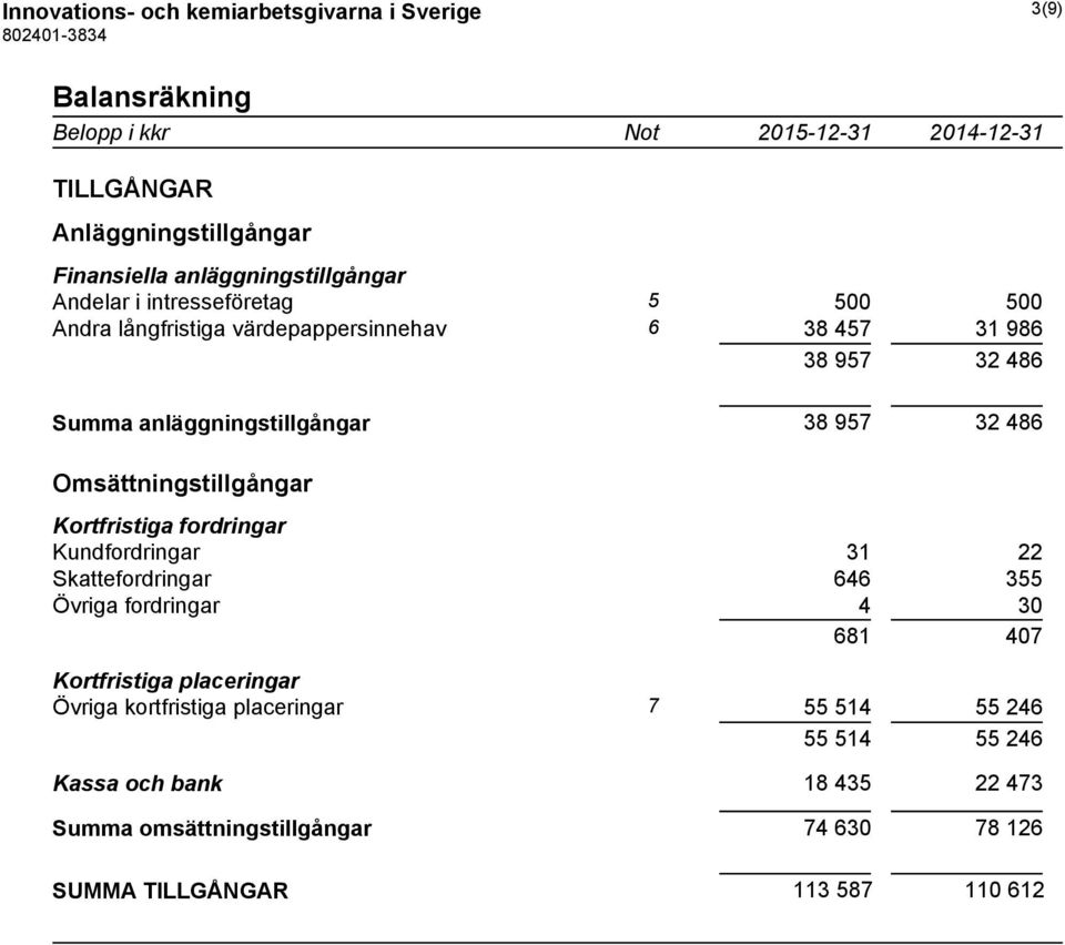 Omsättningstillgångar Kortfristiga fordringar Kundfordringar 31 22 Skattefordringar 646 355 Övriga fordringar 4 30 681 407 Kortfristiga placeringar