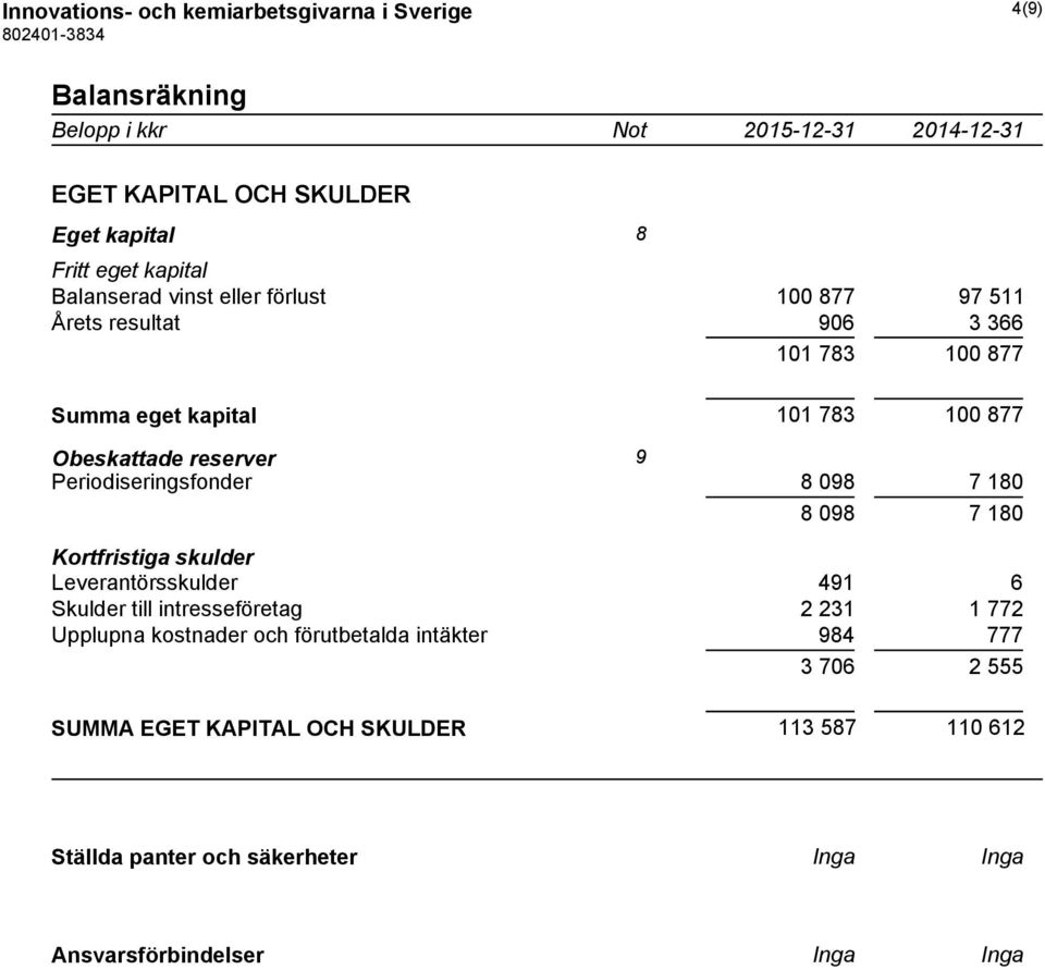Periodiseringsfonder 8 098 7 180 8 098 7 180 Kortfristiga skulder Leverantörsskulder 491 6 Skulder till intresseföretag 2 231 1 772 Upplupna