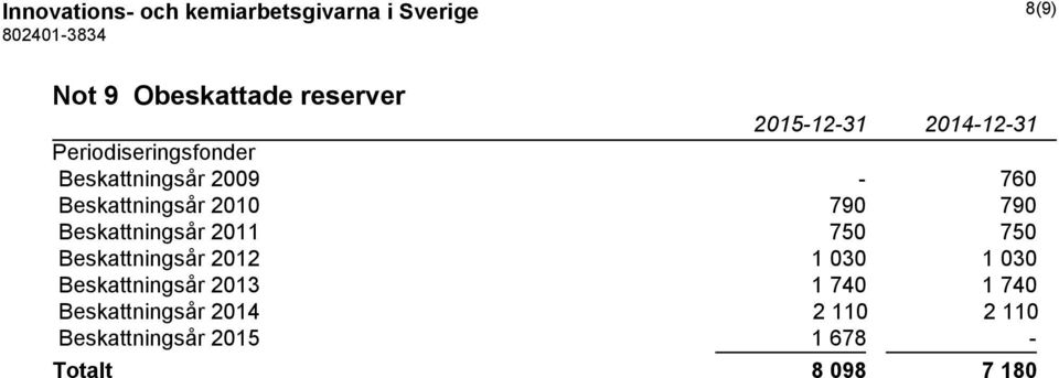 Beskattningsår 2011 750 750 Beskattningsår 2012 1 030 1 030 Beskattningsår 2013