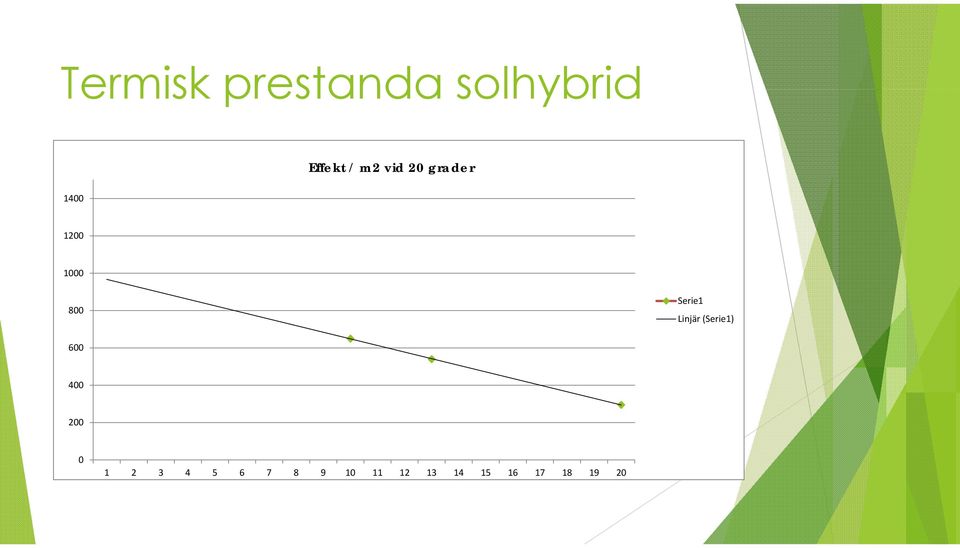 Linjär (Serie1) 600 400 200 0 1 2 3 4 5