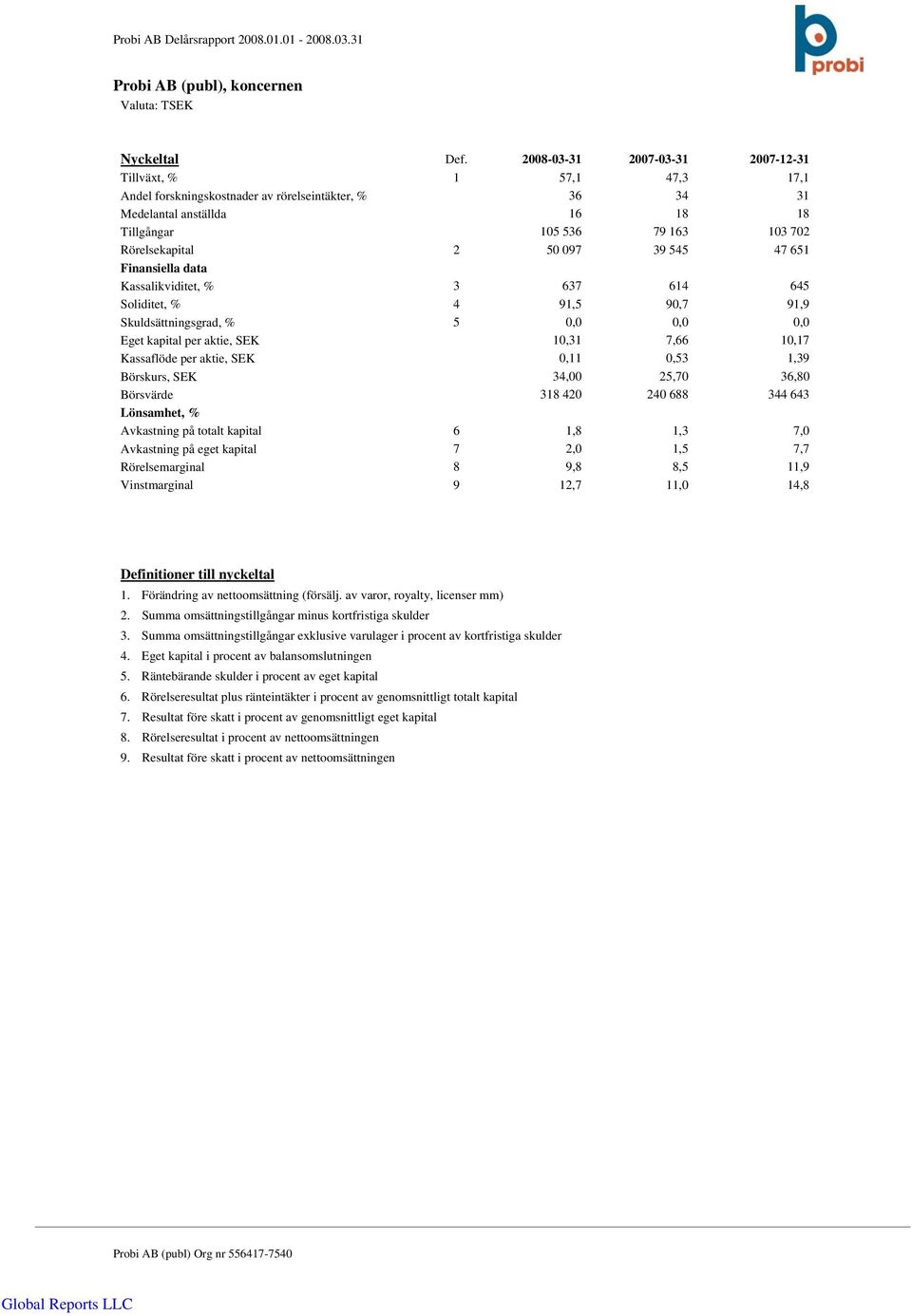 50 097 39 545 47 651 Finansiella data Kassalikviditet, % 3 637 614 645 Soliditet, % 4 91,5 90,7 91,9 Skuldsättningsgrad, % 5 0,0 0,0 0,0 Eget kapital per aktie, SEK 10,31 7,66 10,17 Kassaflöde per