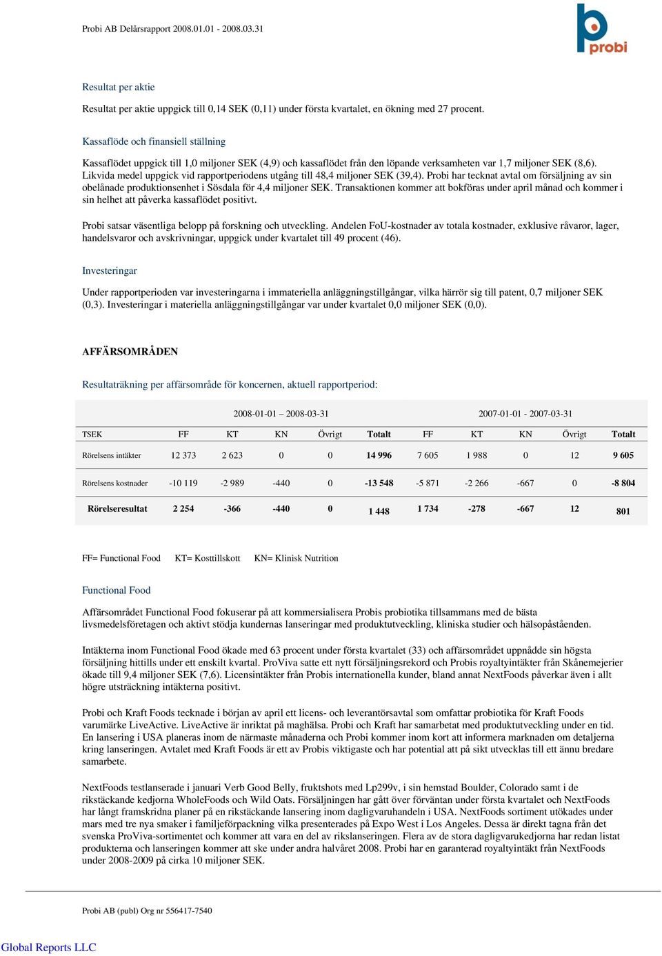 Likvida medel uppgick vid rapportperiodens utgång till 48,4 miljoner SEK (39,4). Probi har tecknat avtal om försäljning av sin obelånade produktionsenhet i Sösdala för 4,4 miljoner SEK.