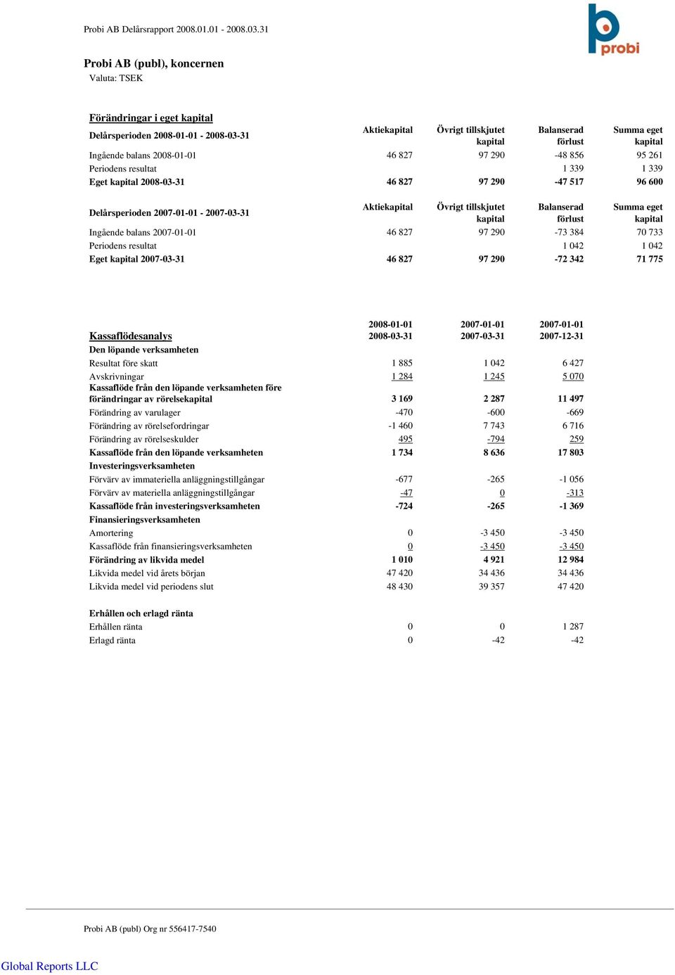 Balanserad förlust Summa eget kapital Ingående balans 46 827 97 290-73 384 70 733 Periodens resultat 1 042 1 042 Eget kapital 2007-03-31 46 827 97 290-72 342 71 775 2008-01-01 2008-03-31 2007-03-31