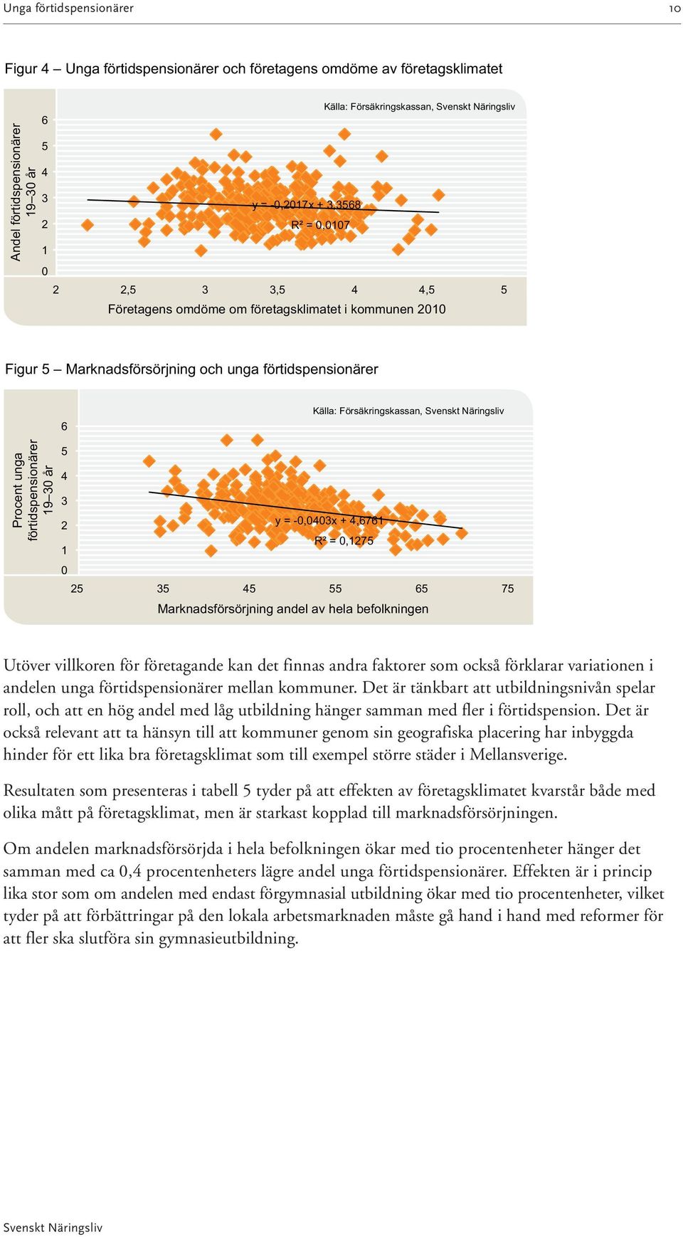 förtidspensionärer 19 30 år 5 4 3 2 y = -0,0403x + 4,6761 R² = 0,1275 1 0 25 35 45 55 65 75 Marknadsförsörjning andel av hela befolkningen Utöver villkoren för företagande kan det finnas andra