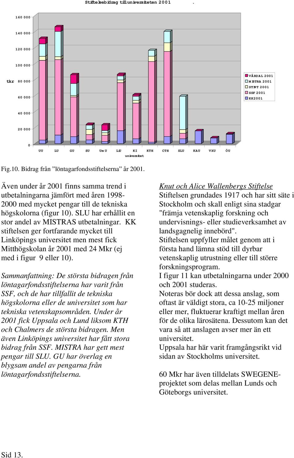 KK stiftelsen ger fortfarande mycket till Linköpings universitet men mest fick Mitthögskolan år 21 med 24 Mkr (ej med i figur 9 eller 1).