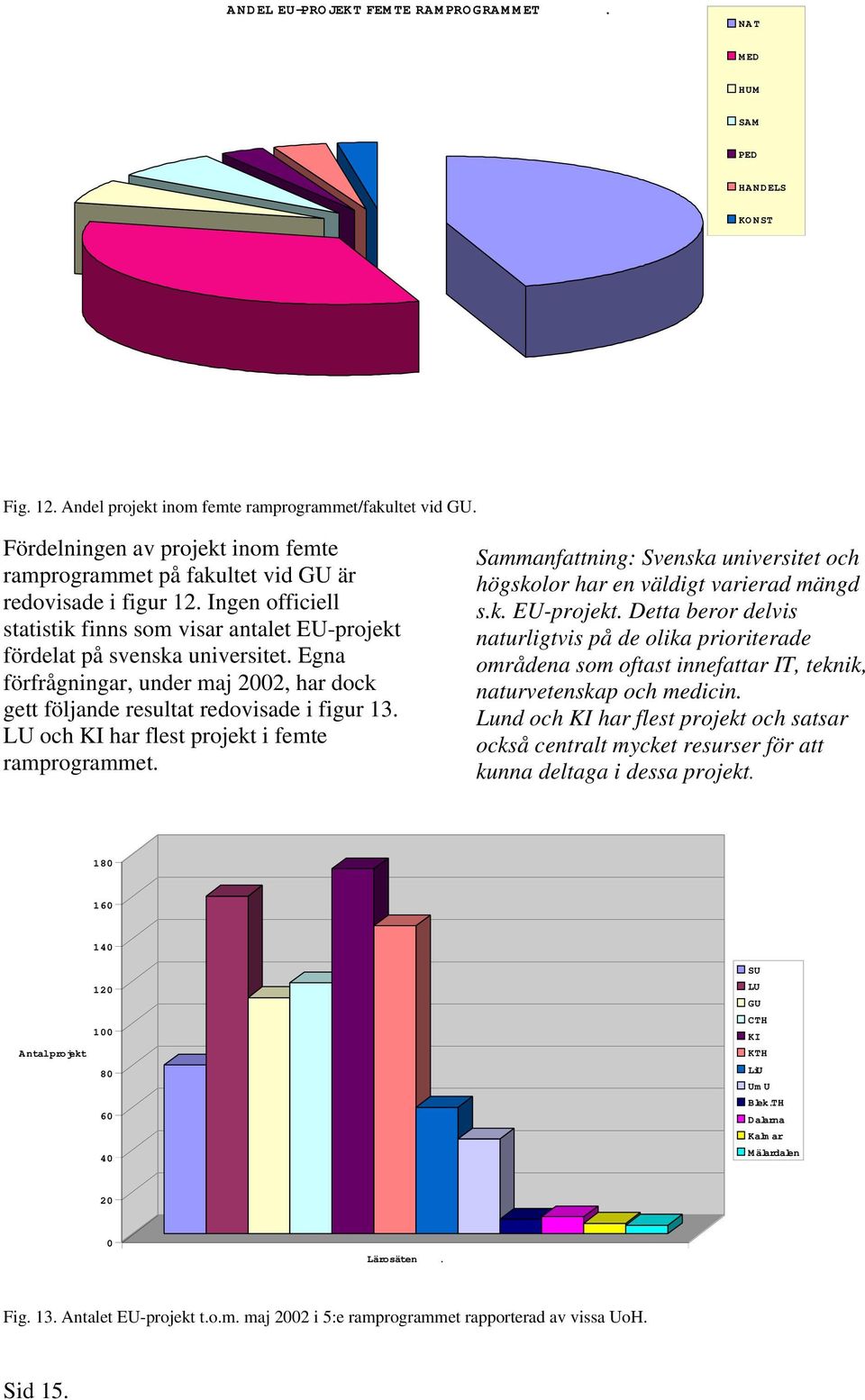 Egna förfrågningar, under maj 22, har dock gett följande resultat redovisade i figur 13. LU och KI har flest projekt i femte ramprogrammet.