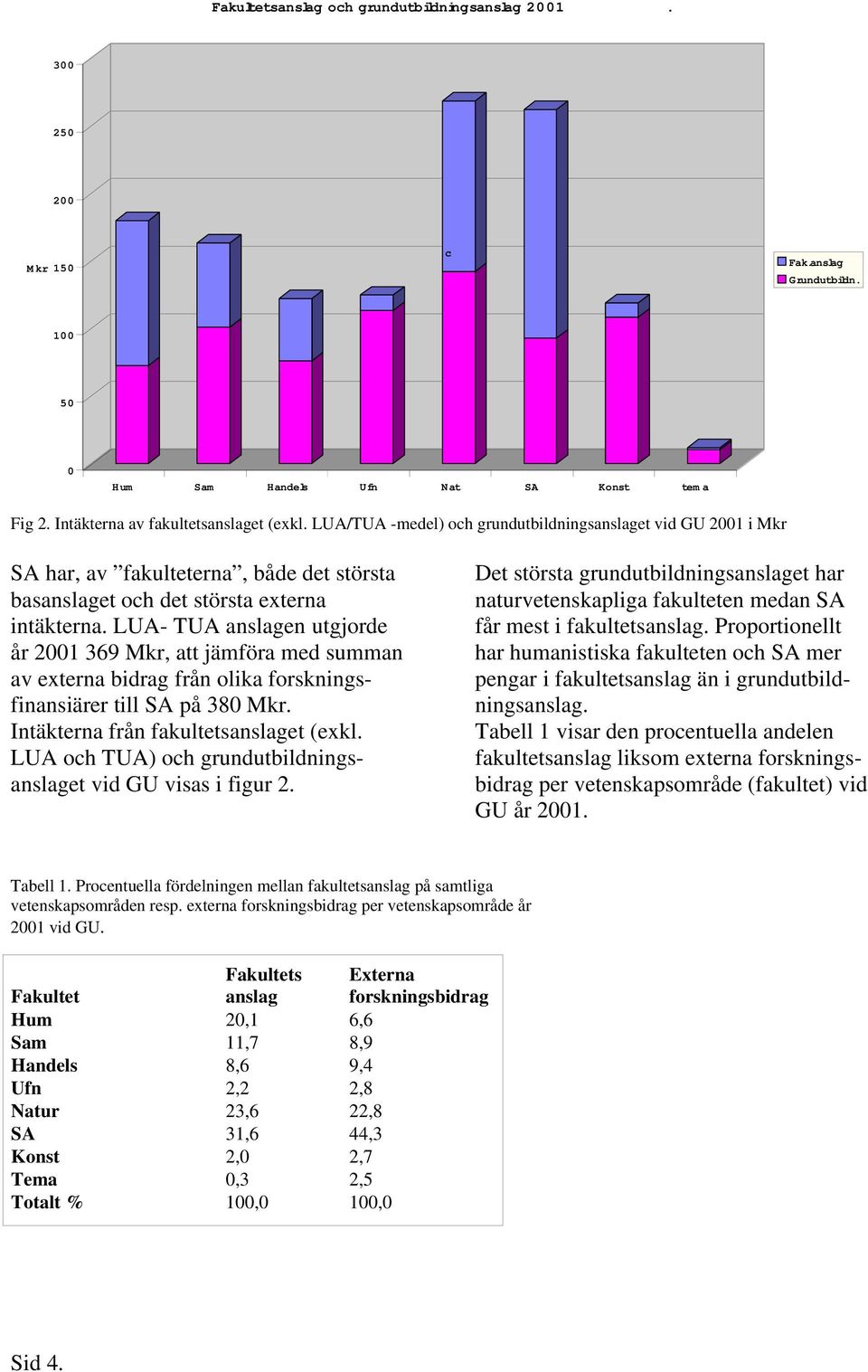 LUA- TUA anslagen utgjorde år 21 369 Mkr, att jämföra med summan av externa bidrag från olika forskningsfinansiärer till SA på 38 Mkr. Intäkterna från fakultetsanslaget (exkl.