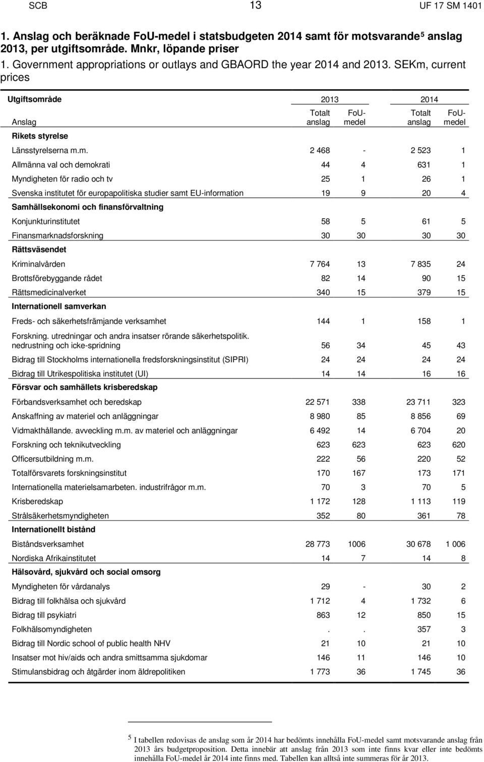 nt appropriations or outlays and GBAORD the year 2014 and 2013. SEKm,