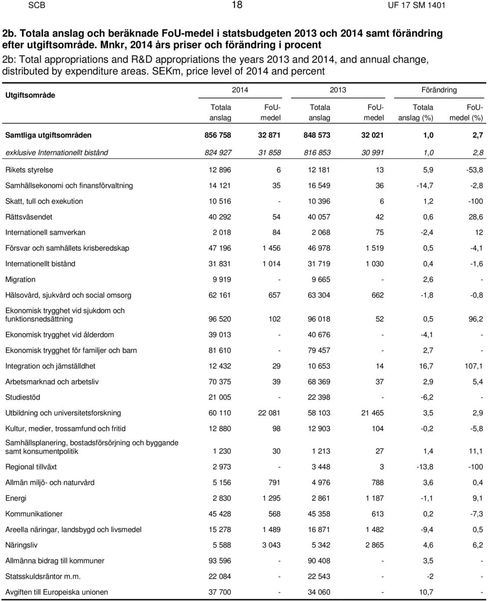 SEKm, price level of 2014 and percent Utgiftsområde Totala anslag 2014 2013 Förändring Totala anslag Totala anslag (%) (%) Samtliga utgiftsområden 856 758 32 871 848 573 32 021 1,0 2,7 exklusive