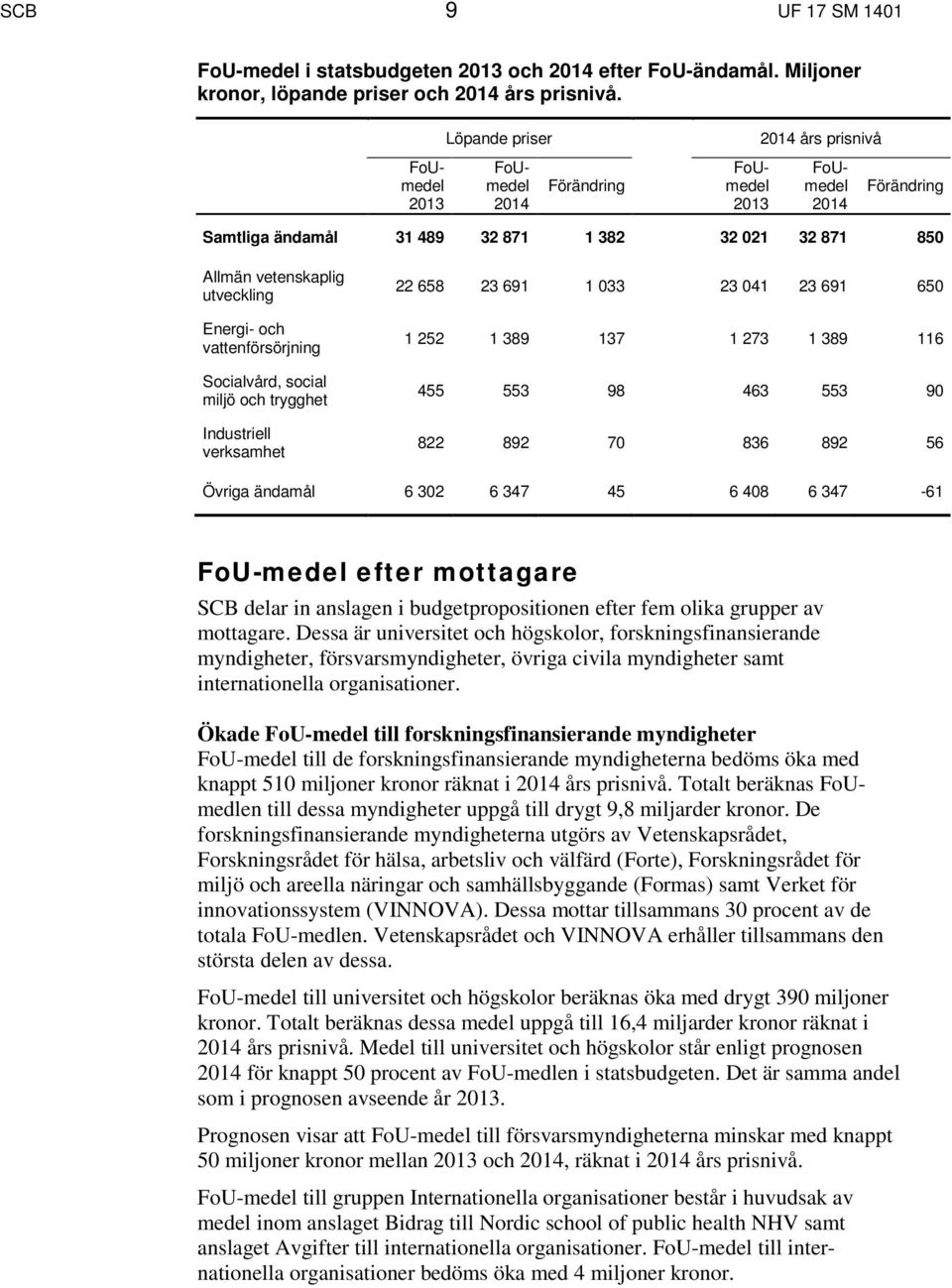 Socialvård, social miljö och trygghet Industriell verksamhet 22 658 23 691 1 033 23 041 23 691 650 1 252 1 389 137 1 273 1 389 116 455 553 98 463 553 90 822 892 70 836 892 56 Övriga ändamål 6 302 6