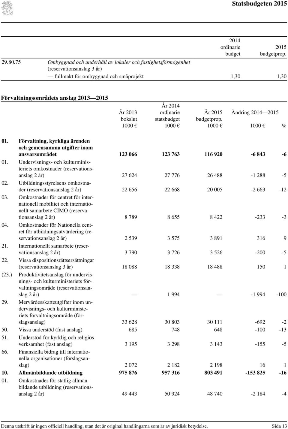 statsbudget 1000 År budgetprop. 1000 Ändring 1000 % 01. Förvaltning, kyrkliga ärenden och gemensamma utgifter inom ansvarsområdet 123 066 123 763 116 920-6 843-6 01.