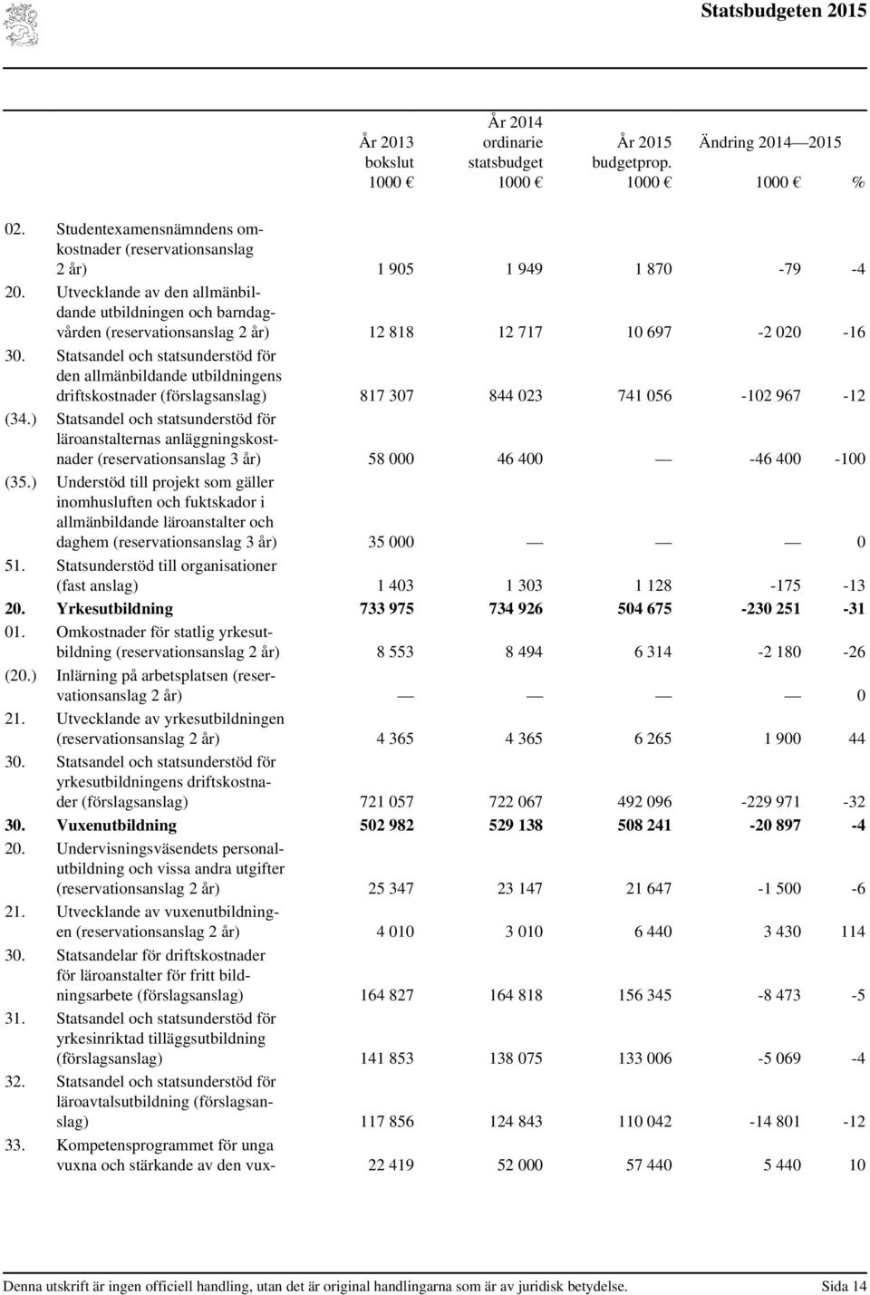 Statsandel och statsunderstöd för den allmänbildande utbildningens driftskostnader (förslagsanslag) 817 307 844 023 741 056-102 967-12 (34.