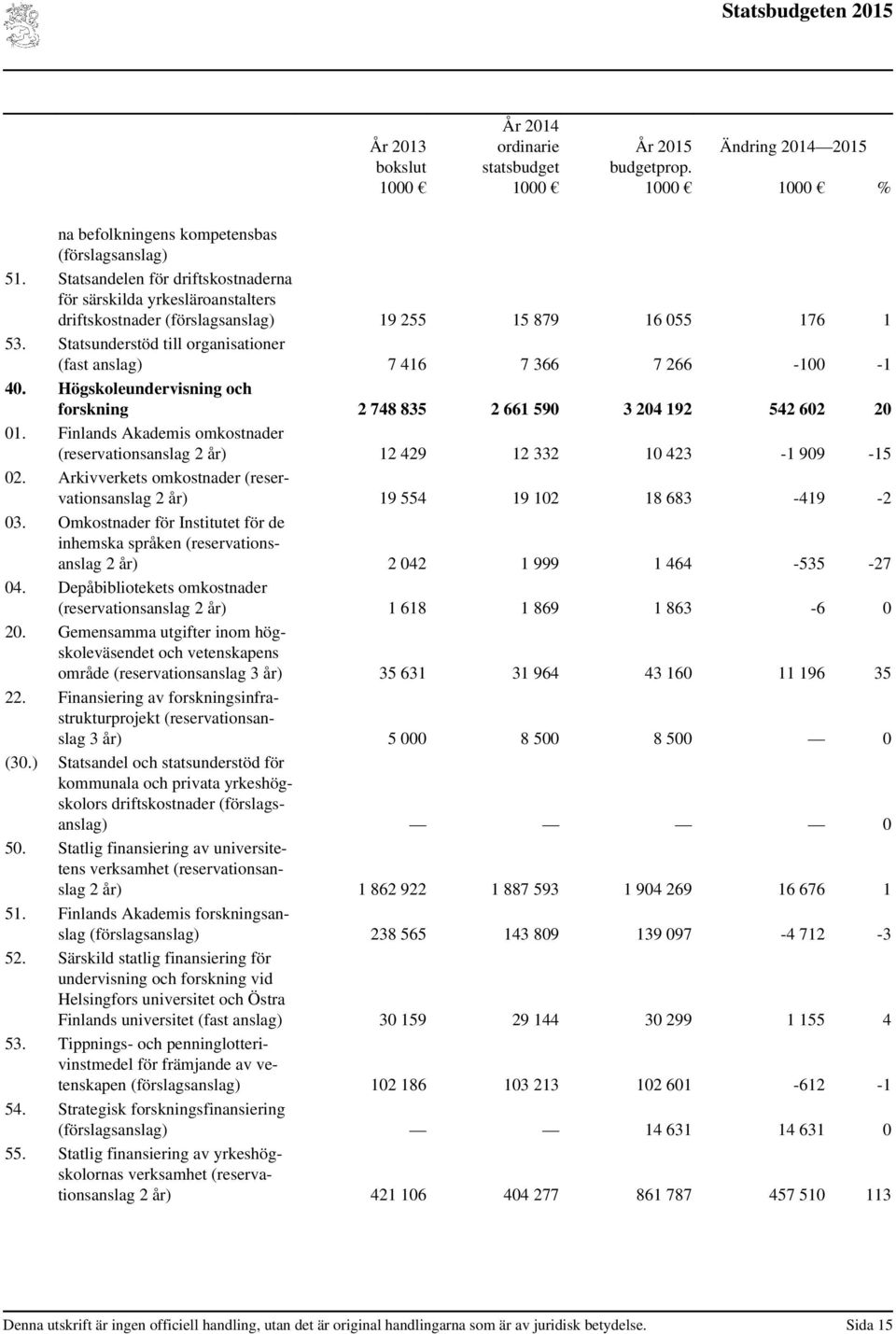 Statsunderstöd till organisationer (fast anslag) 7 416 7 366 7 266-100 -1 40. Högskoleundervisning och forskning 2 748 835 2 661 590 3 204 192 542 602 20 01.