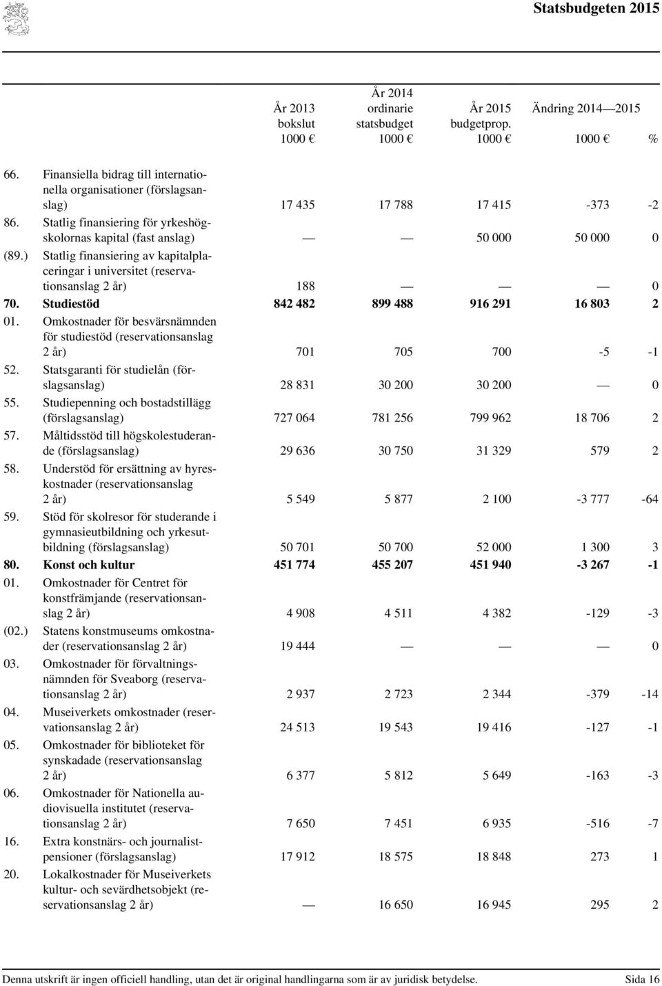 Studiestöd 842 482 899 488 916 291 16 803 2 01. Omkostnader för besvärsnämnden för studiestöd (reservationsanslag 2 år) 701 705 700-5 -1 52.