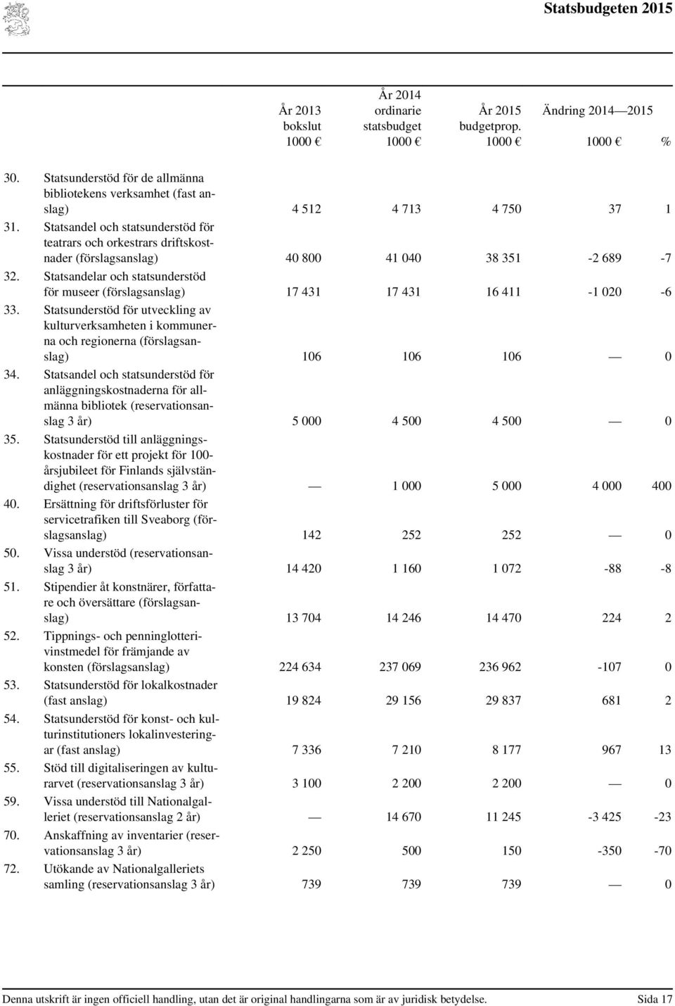 Statsandelar och statsunderstöd för museer (förslagsanslag) 17 431 17 431 16 411-1 020-6 33.