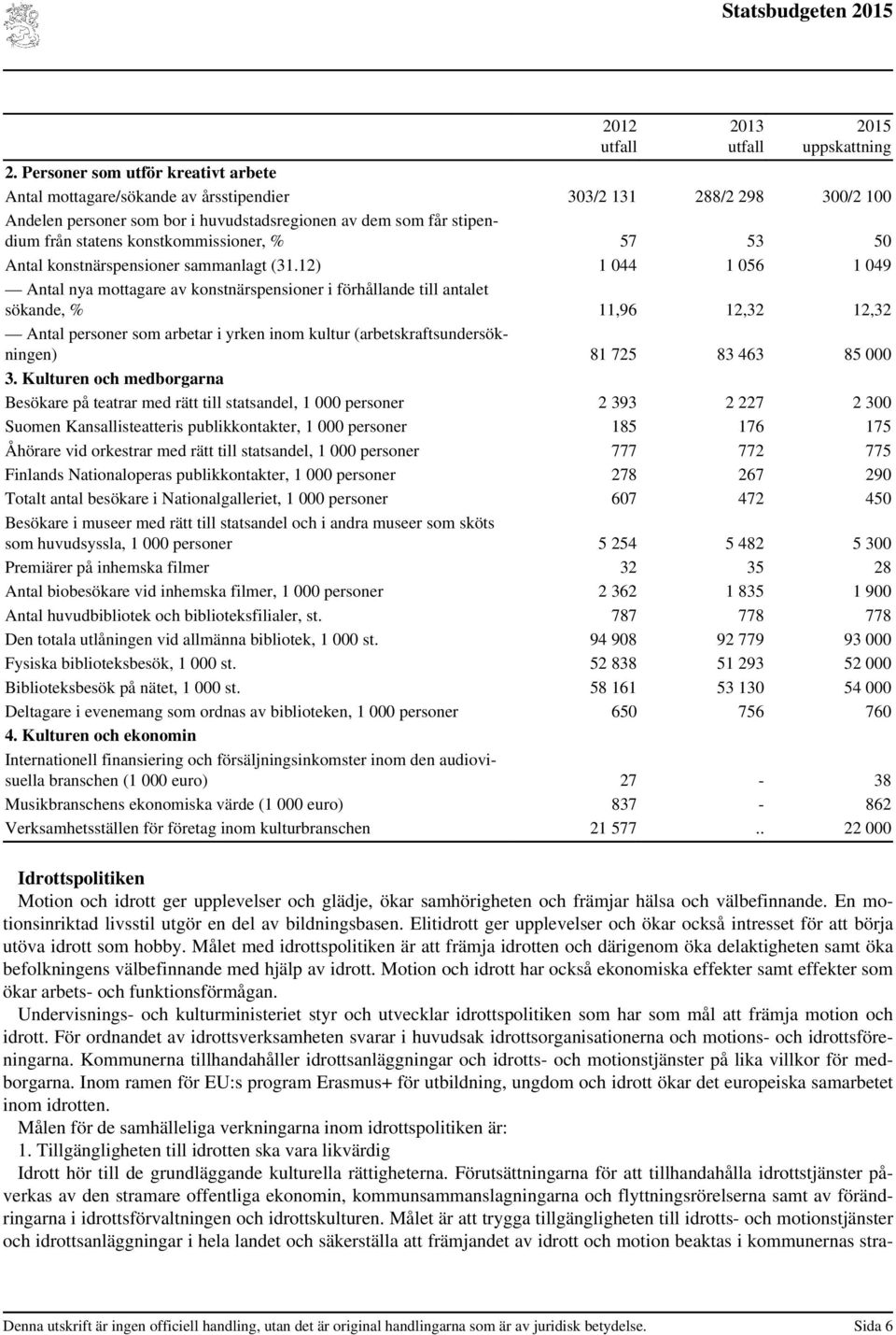 konstkommissioner, % 57 53 50 Antal konstnärspensioner sammanlagt (31.