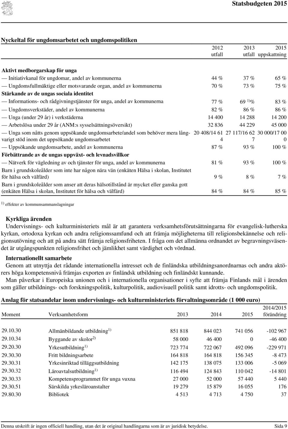 86 % 86 % Unga (under 29 år) i verkstäderna 14 400 14 288 14 200 Arbetslösa under 29 år (ANM:s sysselsättningsöversikt) 32 836 44 229 45 000 Unga som nåtts genom uppsökande ungdomsarbete/andel som