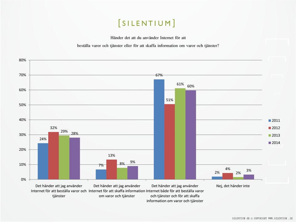 7% 13% 8% 9% Det händer att jag använder Internet för att skaffa information om varor och tjänster Det händer att jag använder