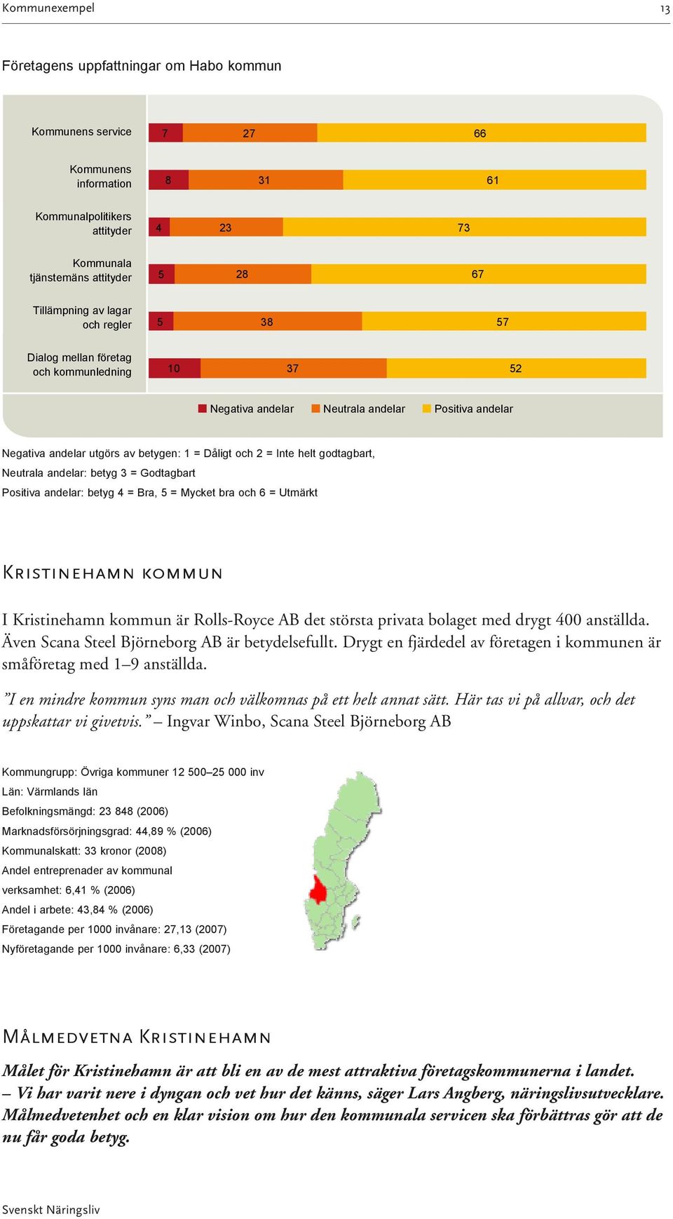 helt godtagbart, Neutrala andelar: betyg 3 = Godtagbart Positiva andelar: betyg 4 = Bra, 5 = Mycket bra och 6 = Utmärkt Kristinehamn kommun I Kristinehamn kommun är Rolls-Royce AB det största privata