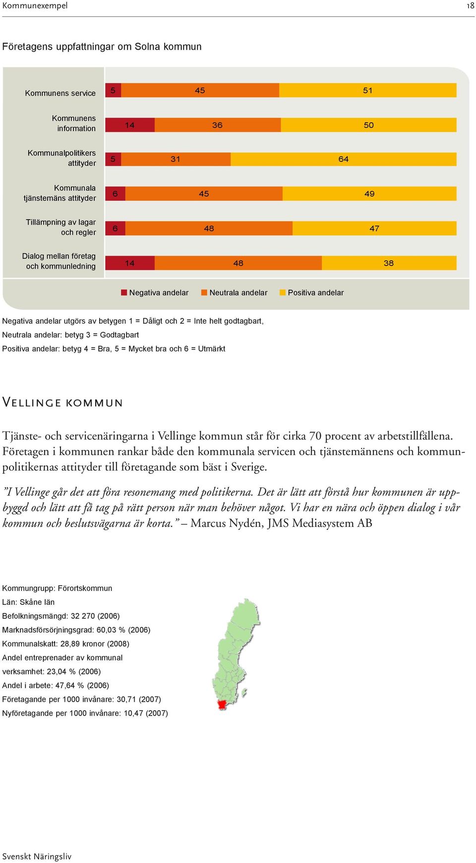 helt godtagbart, Neutrala andelar: betyg 3 = Godtagbart Positiva andelar: betyg 4 = Bra, 5 = Mycket bra och 6 = Utmärkt Vellinge kommun Tjänste- och servicenäringarna i Vellinge kommun står för cirka