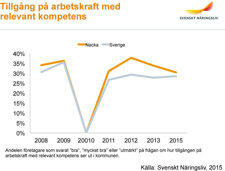 som svarat bra, mycket bra eller utmärkt på frågan om hur tillgången på