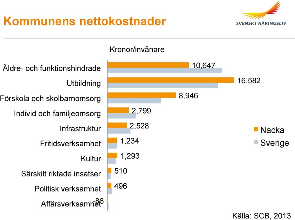 Fritidsverksamhet Kultur Särskilt riktade insatser Politisk verksamhet