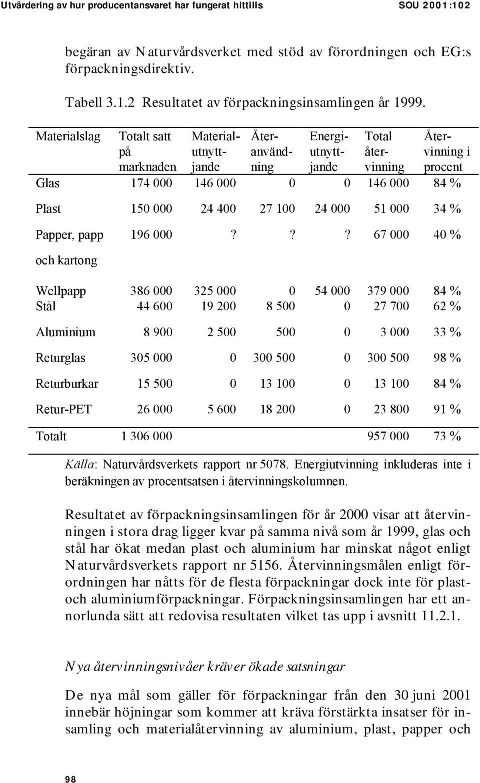 000 51 000 34 % Papper, papp 196 000?